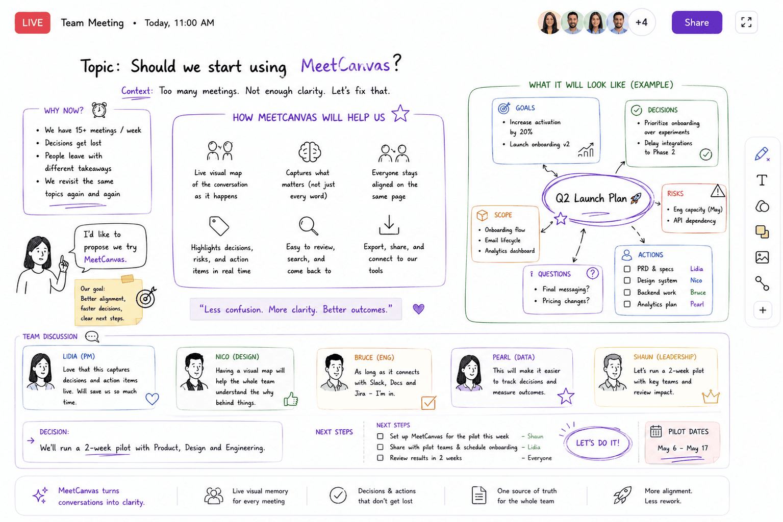 A MeetCanvas live meeting board with topic, key points, decisions and action items.